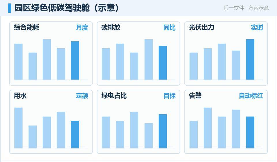 园区绿色低碳运营:把能耗与碳排管进一张图