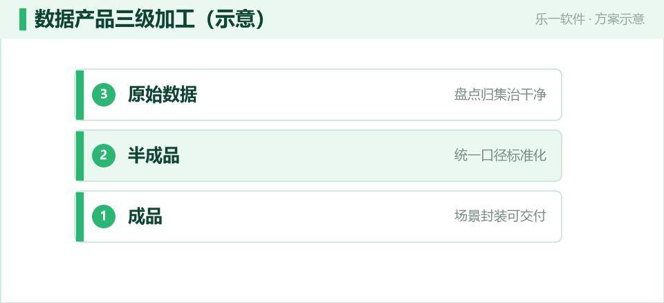 数据产品加工：把原始数据变成可交易的标准化产品