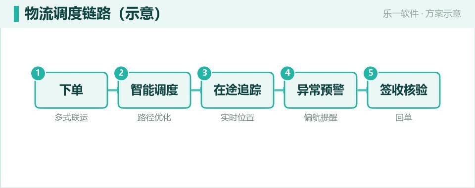 智能物流调度:让货从下单到签收全程可见