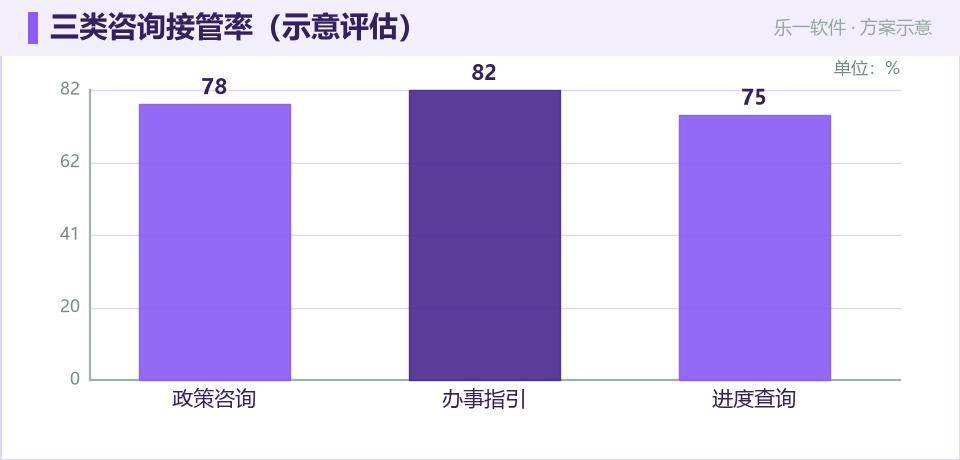 企业服务 AI 助手：7×24 在线应答与工单流转