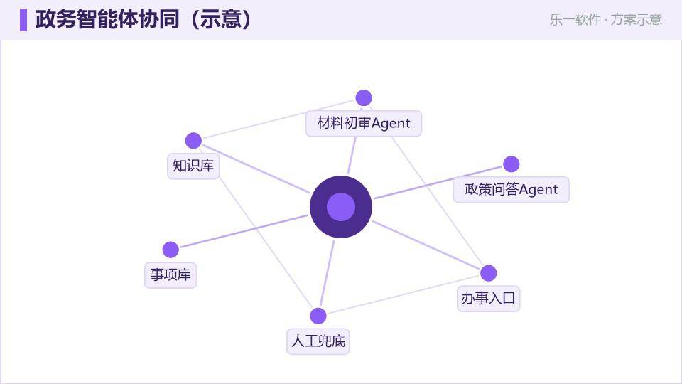 政务 AI 平台:把政策问答、材料初审交给智能体