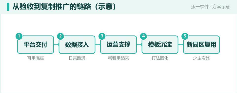 从验收到运营：乐一把园区经验做成可复制的样板