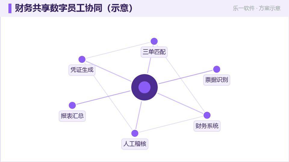 财务共享数字员工:把报销对账做成自动流水线