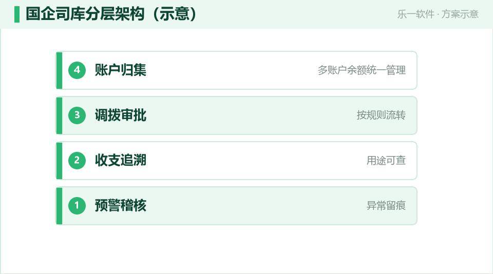 国企司库管理：把资金头寸与流向看进一块屏