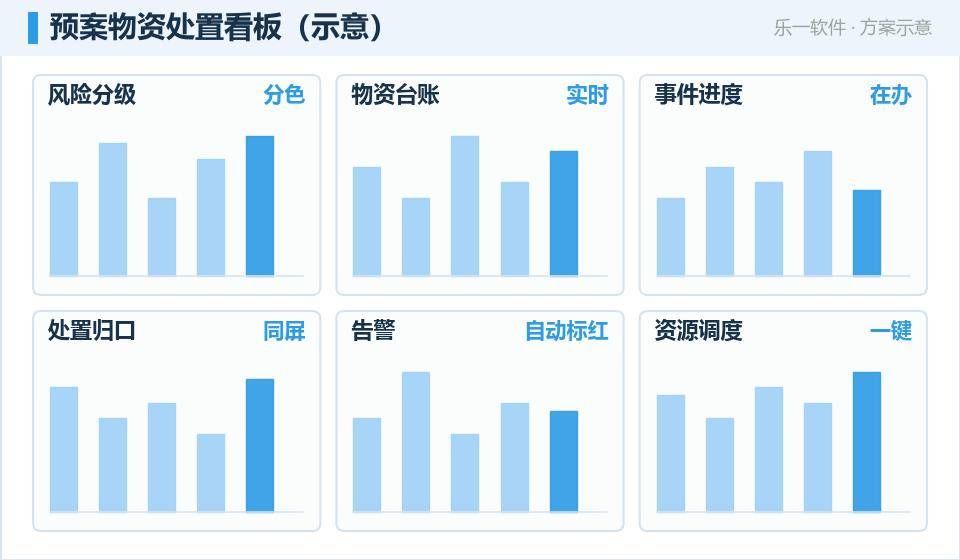 园区应急指挥:预案、物资、处置一块屏联动