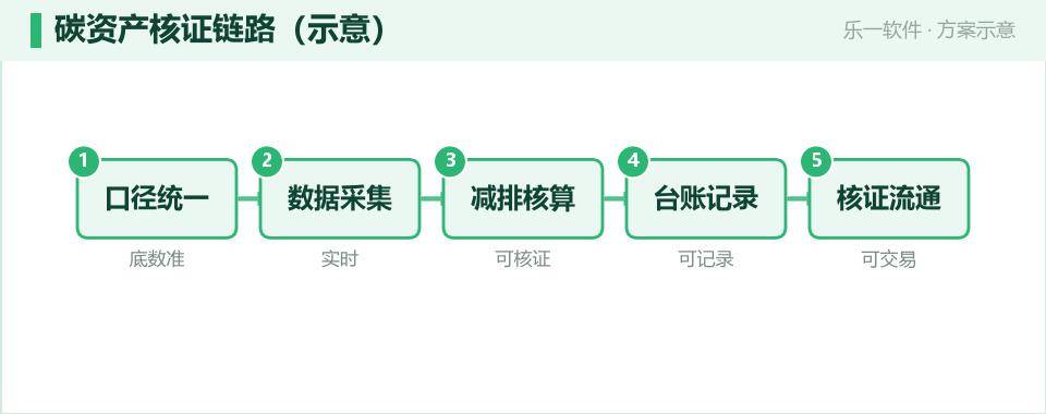 园区碳资产管理:把减排量核证成可交易资产