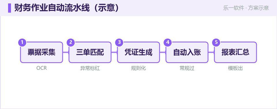 财务共享数字员工:把报销对账做成自动流水线