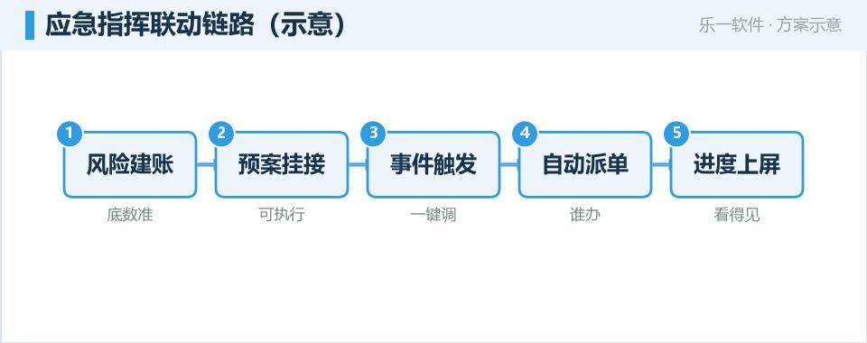 园区应急指挥:预案、物资、处置一块屏联动