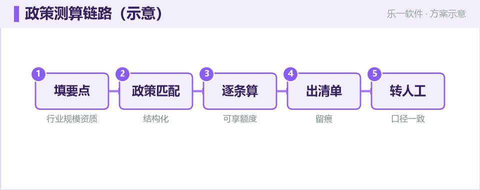 政策计算器：让企业秒懂能拿多少扶持