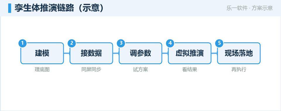 园区数字孪生：在虚拟空间里推演真实运行